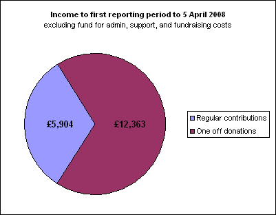 Income to April 2008